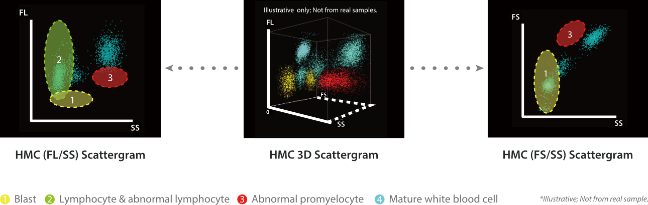 Comprehensive scattergram of HMC channel