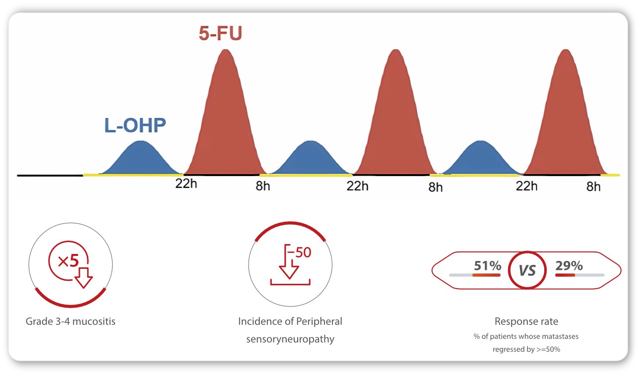 chrono-chemotherapy-fig3-pc