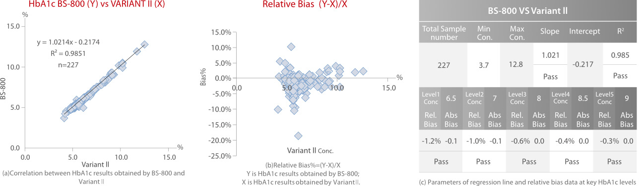 Mindray BS-800 & Bio-Rad Varian Ⅱ Method Comparison