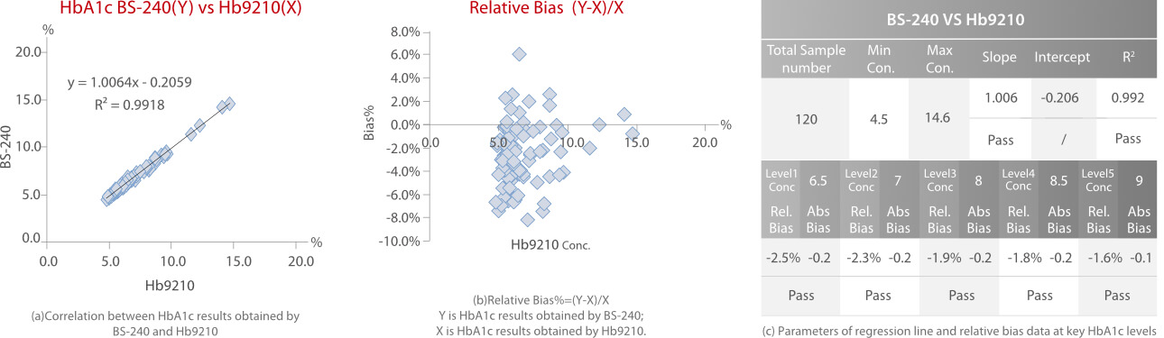 Mindray BS-240 & Hb9210 Method Comparison