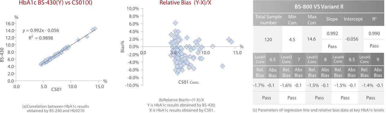 Mindray BS-430 & Roche Cobas C501 Method Comparison