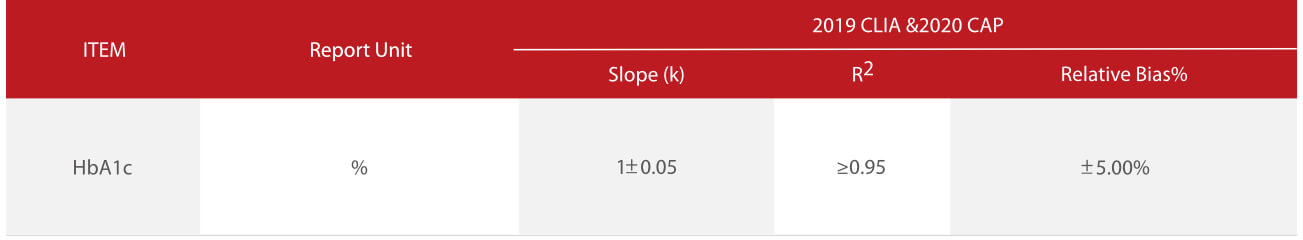 HbA1c method comparison criteria