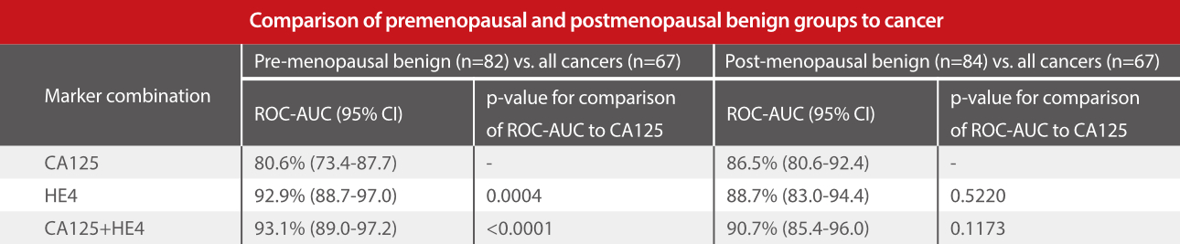 cancer-biomarker-women-he4-fig4-pc