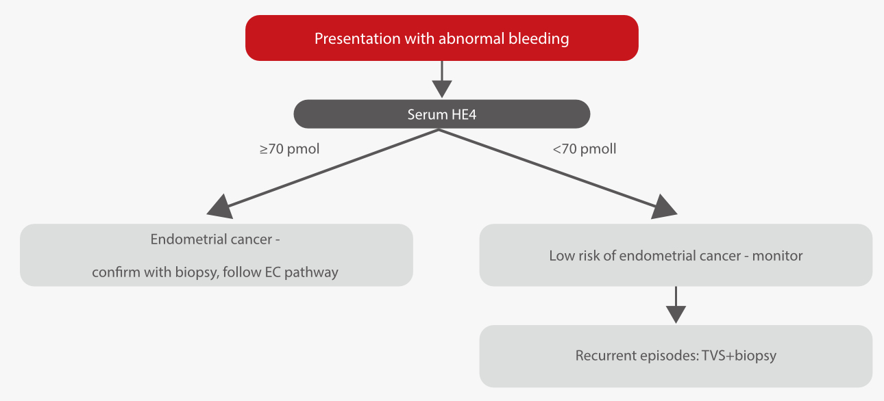 cancer-biomarker-women-he4-fig6-pc