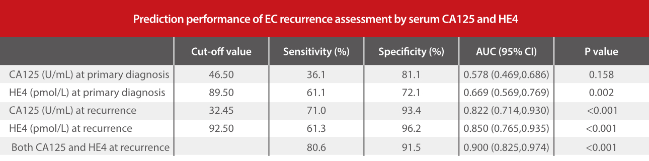 cancer-biomarker-women-he4-fig9-pc