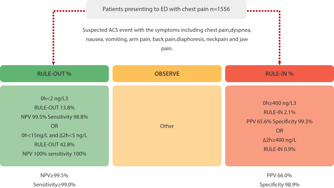 ESC 0/2h rapid triage protocol chart