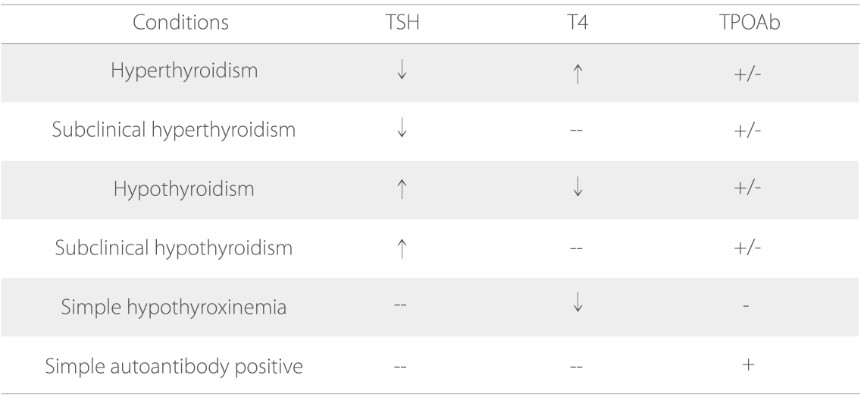 Thyroid evaluation in pregnancy3