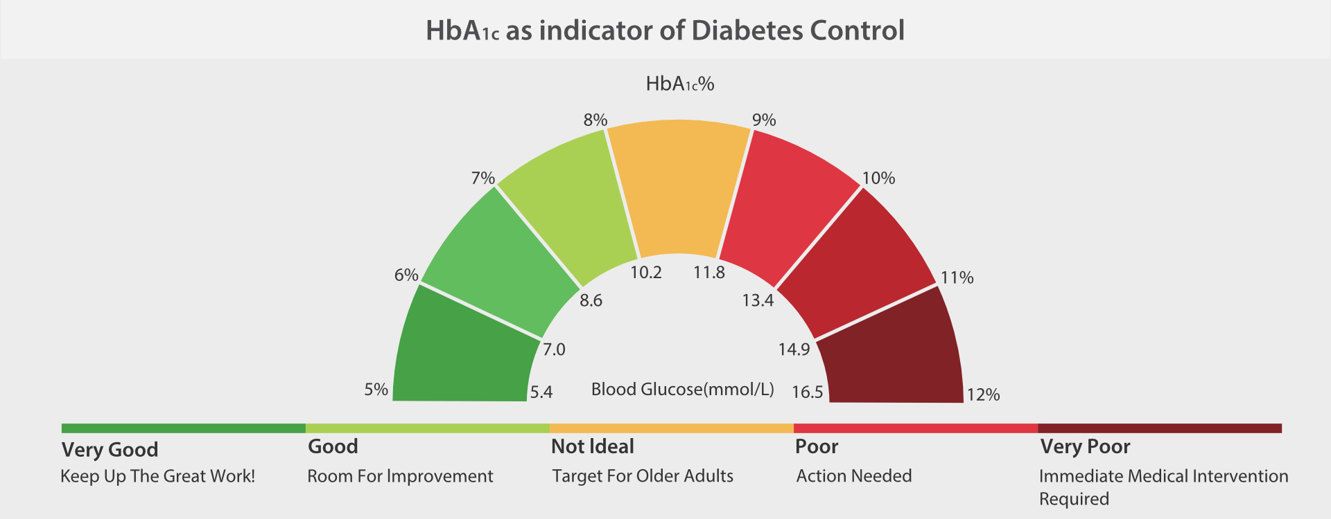 The conversion of HbA1c and blood glucose