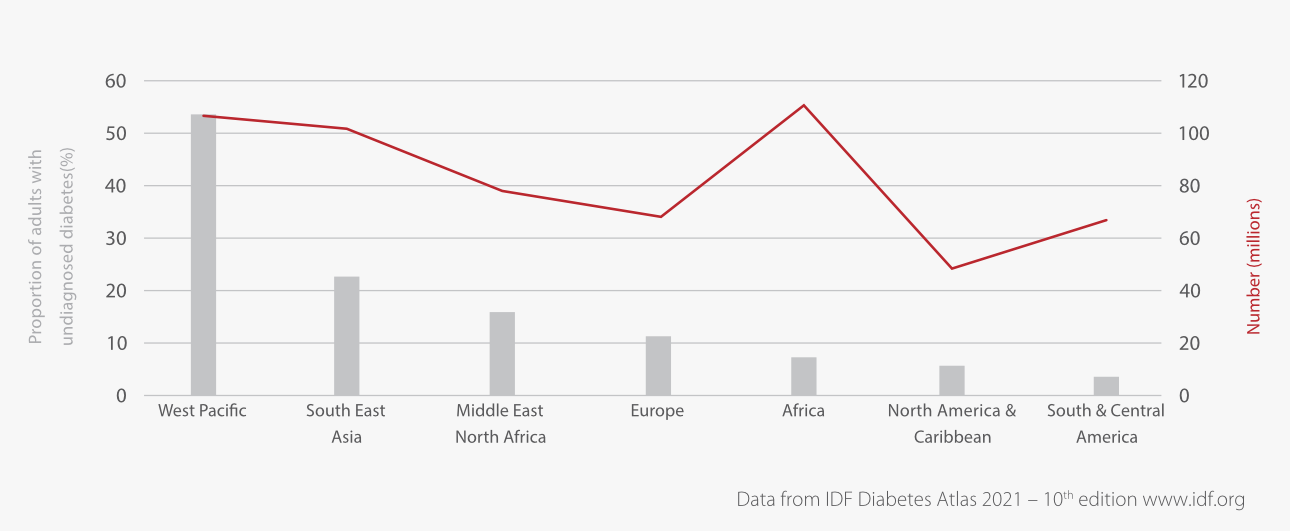 What Is Diabetes Mindray