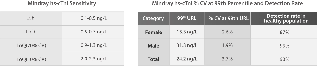 hs-ctni-ifcc-insights-fig1-pc