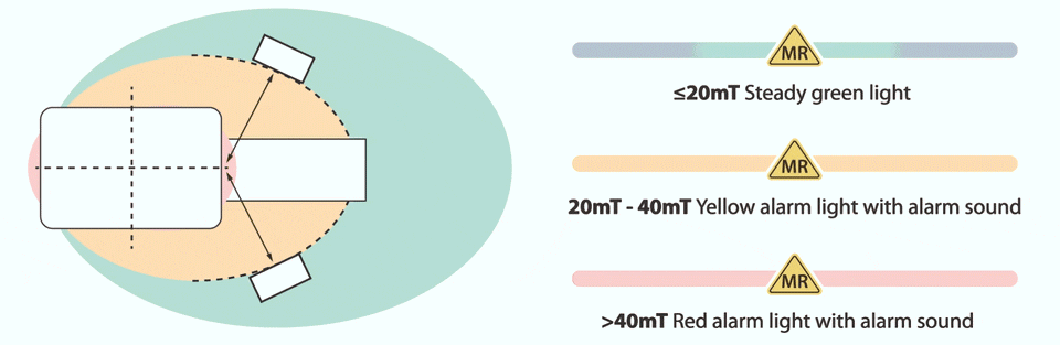 Magsense™: Accurate Magnetic Density Monitoring and Alarm System