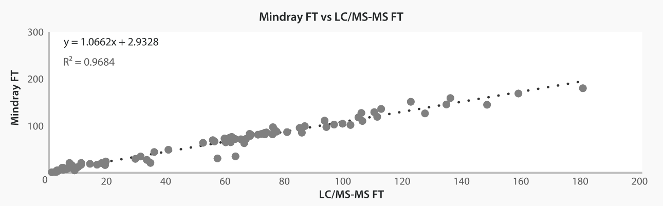 Method Comparison with LC/MS-MS chart