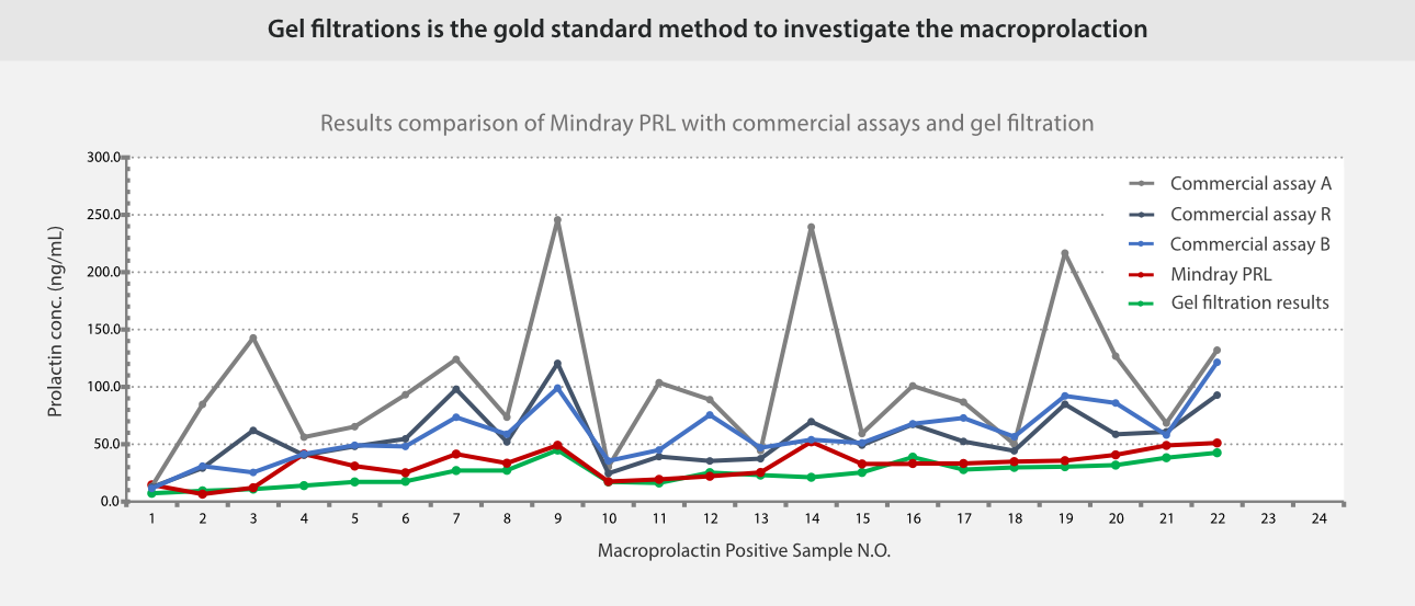 Line graph comparing Mindray PRL assay with commercial assays and gel filtration for macroprolactin detection, showing prolactin concentration trends across positive samples