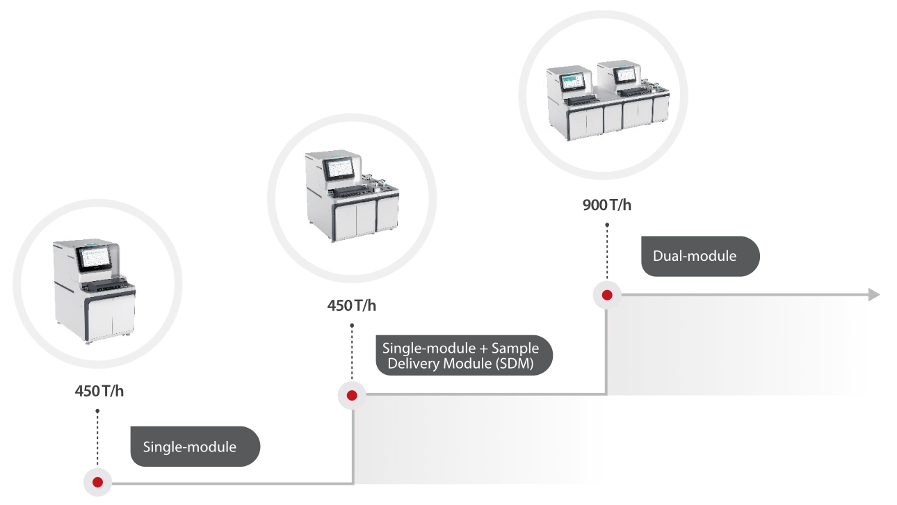CX-9000 Auto Coagulation Analyzer - Module Configuration