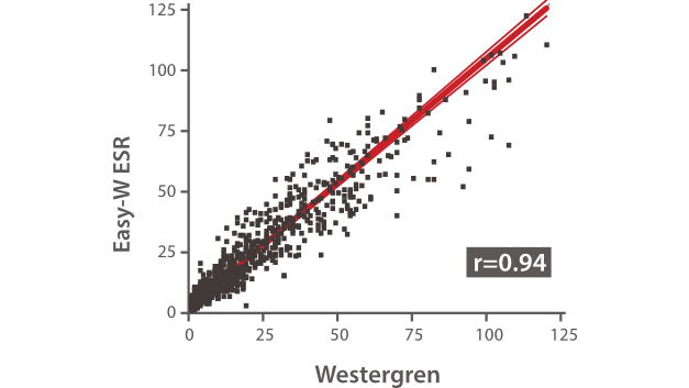 BC-7600 Series Auto Hematology Analyzers - High correlation coefficient between Easy-W ESR and Westergren method
