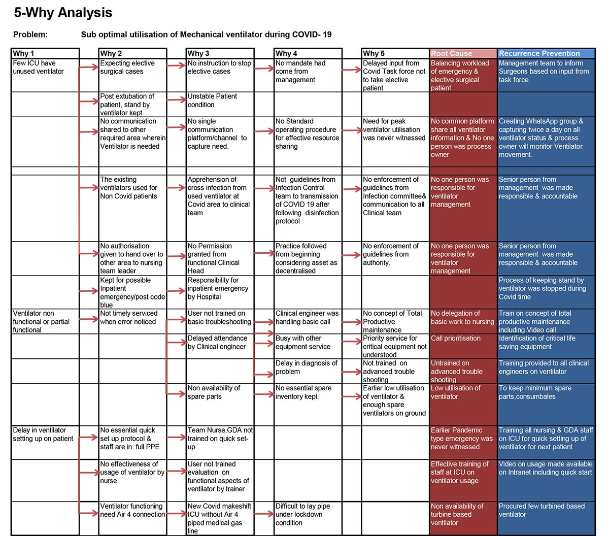 5-why_Ventilator.xlsx