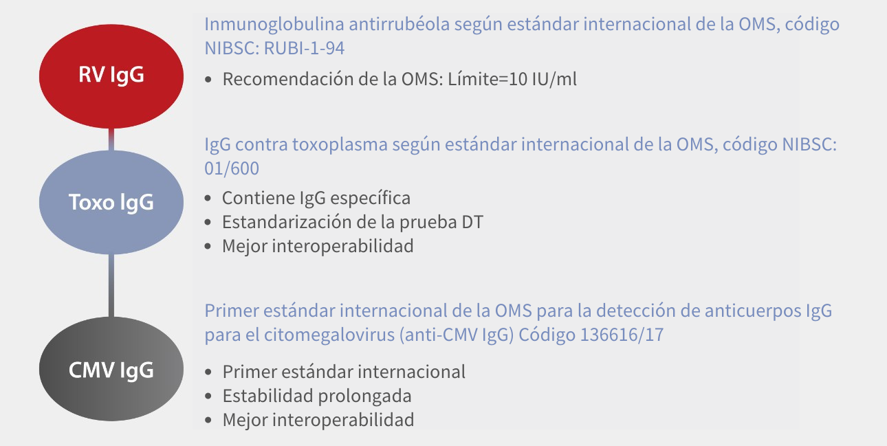 Trazabilidad de IgG para una determinación clínica confiable