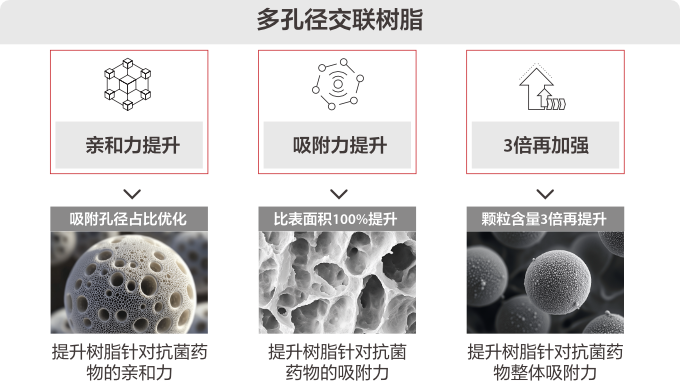 全自动微生物培养仪 - 抗菌药物吸附种类全