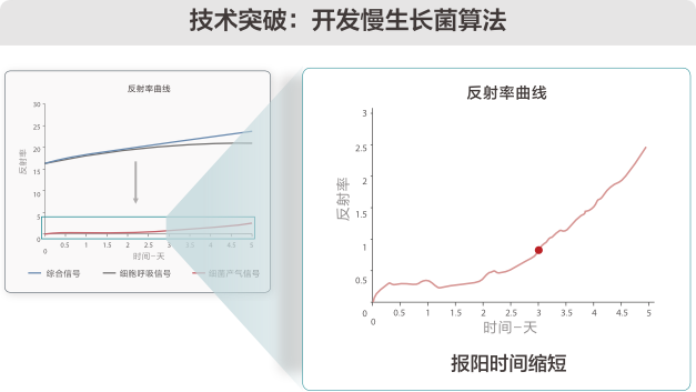 全自动微生物培养仪 - 慢生长类菌报阳加快