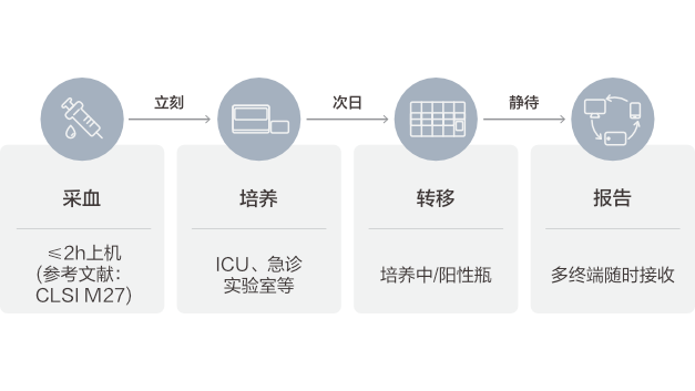 全自动微生物培养仪 - 卫星血培养系统