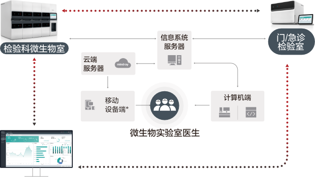 全自动微生物培养仪 - 配备数据管理软件