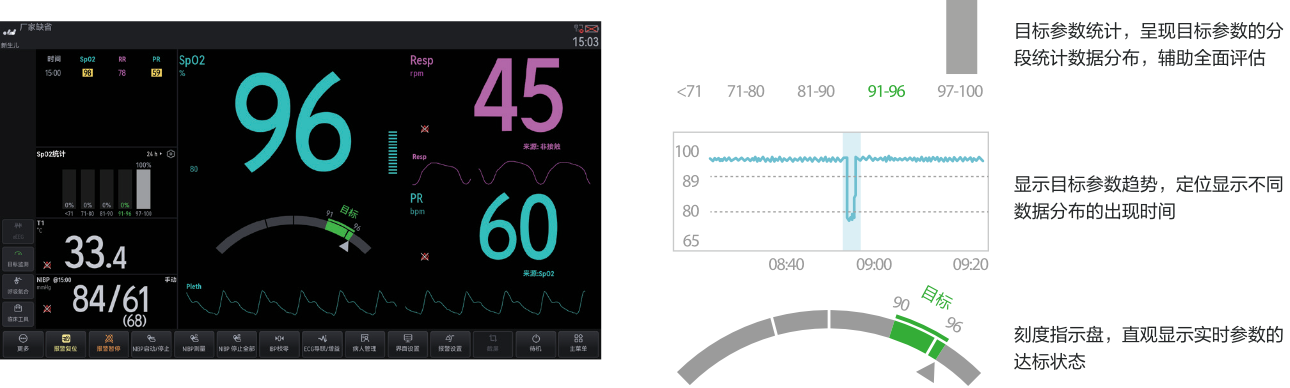 BeneVision™ V700/V500/V200 Neo - 目标监测界面 生理参数信息直观呈现