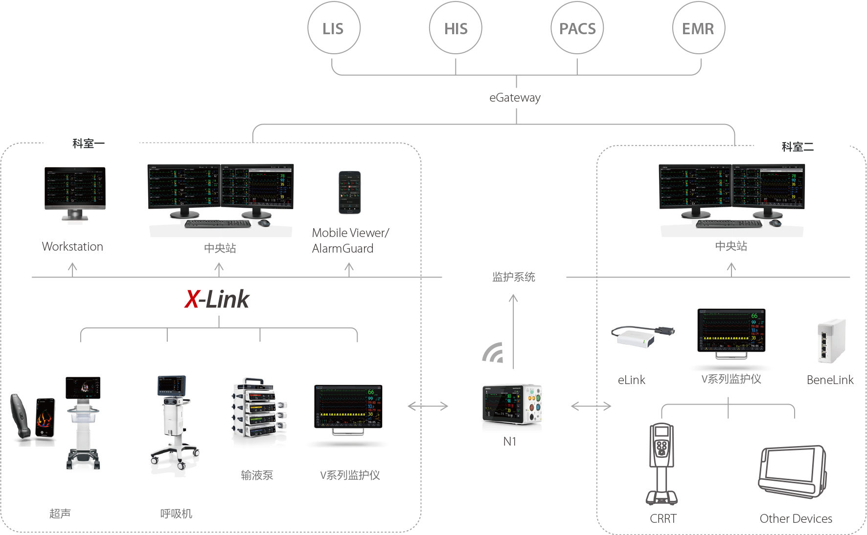 成熟网络架构，轻松融入医院网络